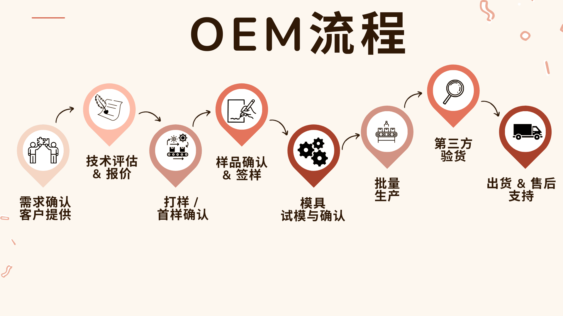 OEM / ODM