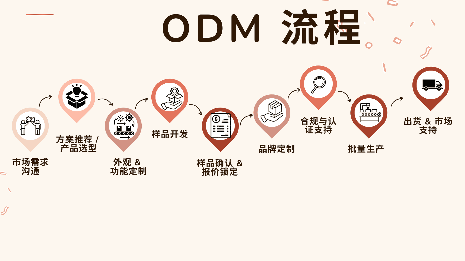 OEM / ODM